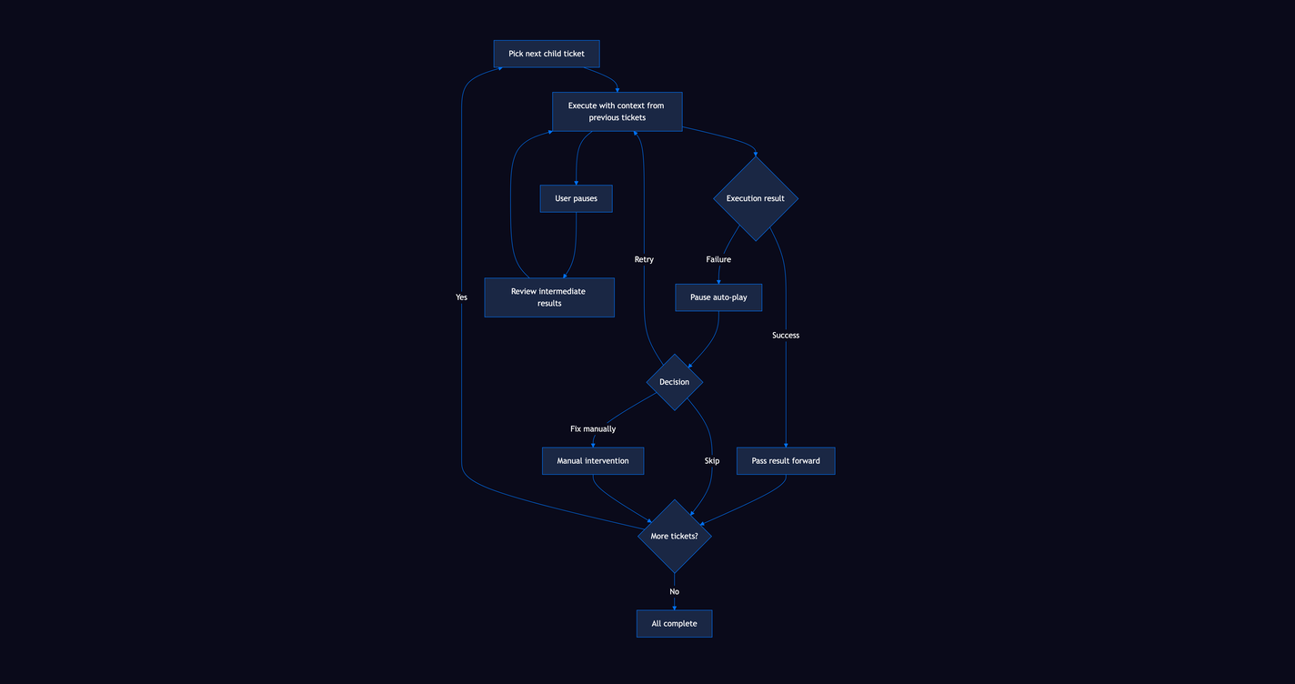 Auto-play flow: Pick Next Ticket → Execute → Result decision → loop or complete