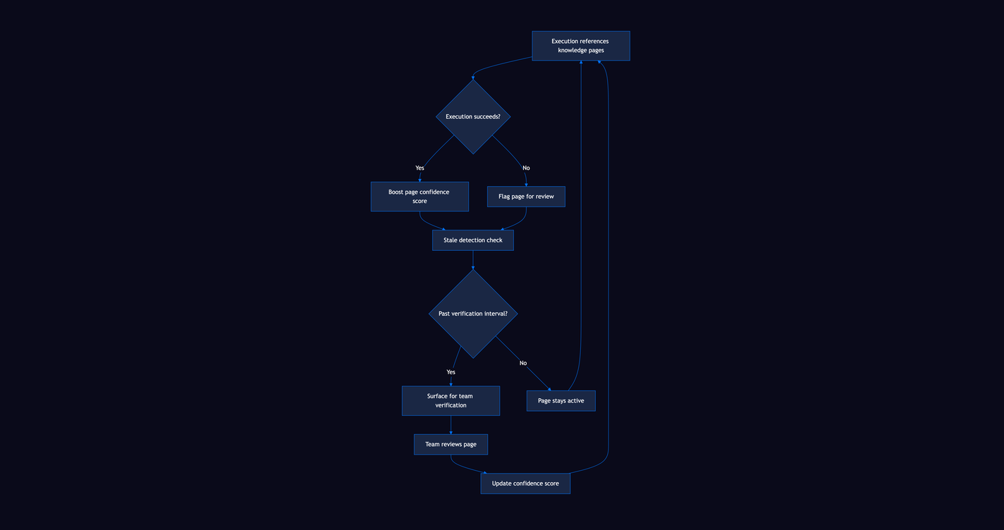 Knowledge learning feedback loop: Execution → Succeeds? → Boost/Flag → Stale check → Verification cycle