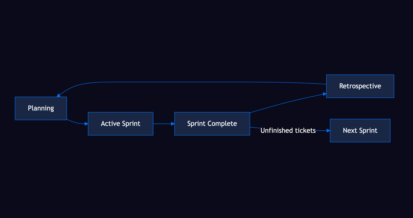 Sprint cycle: Planning → Active Sprint → Sprint Complete → Retrospective → Planning, with unfinished tickets flowing to Next Sprint