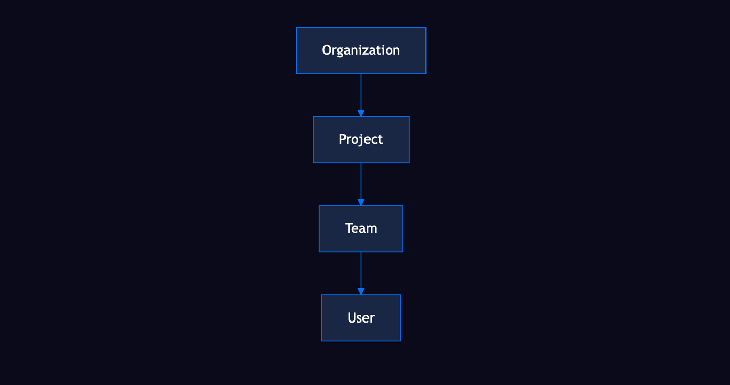 Knowledge hierarchy: Organization → Project → Team → User