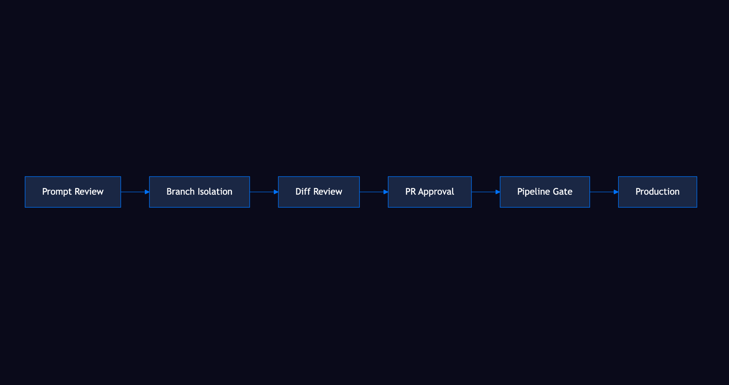 Five safety gates: Prompt Review → Branch Isolation → Diff Review → PR Approval → Pipeline Gate → Production