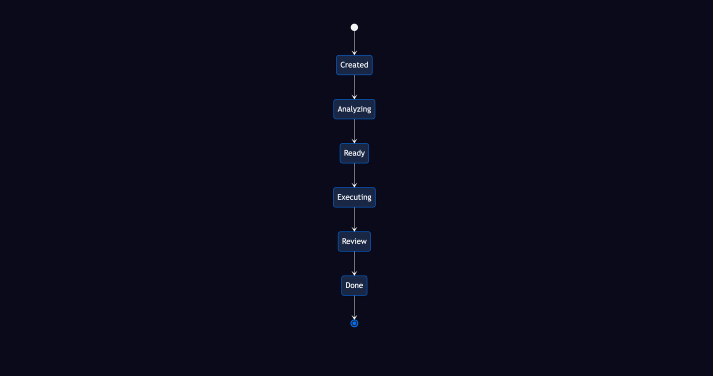 Ticket lifecycle: Created → Analyzing → Ready → Executing → Review → Done
