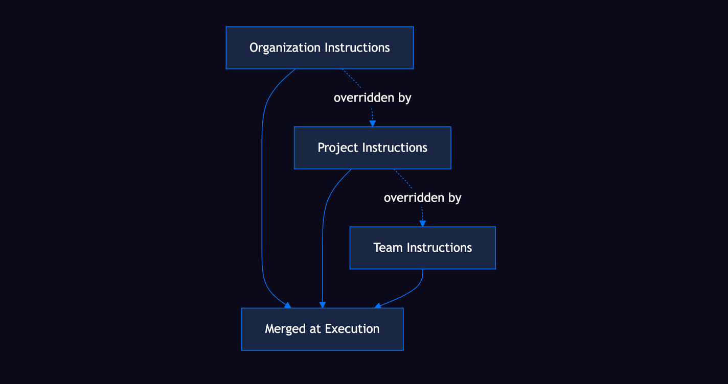Instruction merge: Organization, Project, and Team instructions merge at execution, with each level overriding the previous