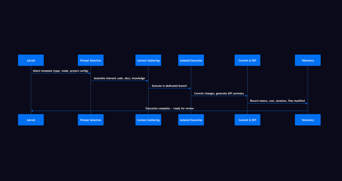 Execution sequence: JuhJuh → Prompt Selection → Context Gathering → Isolated Execution → Commit & Diff → Telemetry