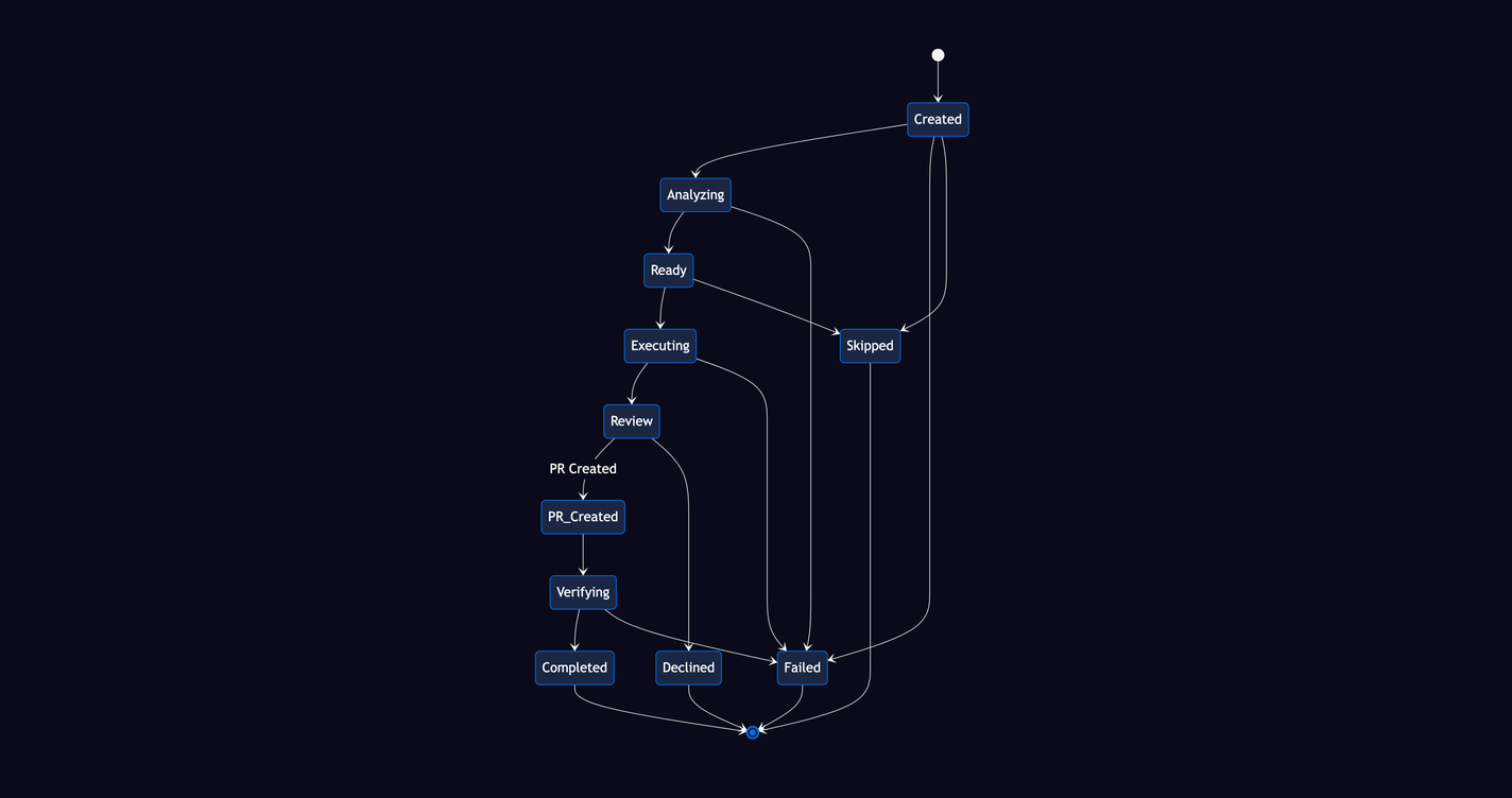 Ticket lifecycle: Created → Analyzing → Ready → Executing → Review → PR Created → Verifying → Completed, with terminal states Failed, Skipped, and Declined