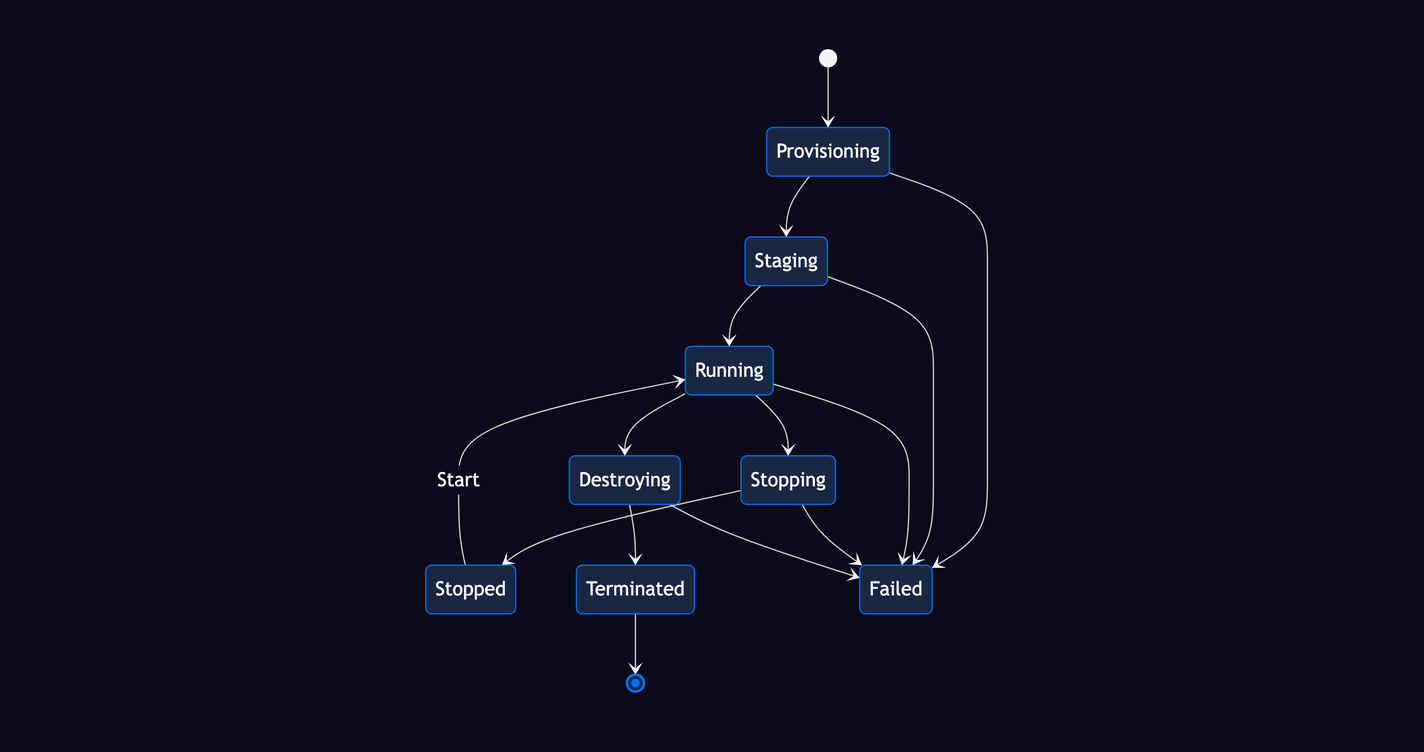 VM lifecycle: Provisioning to Staging to Running, with branches to Stopping/Stopped and Destroying/Terminated